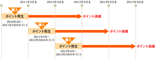 ポイント有効期限