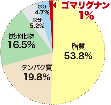 ゴマリグナン1％